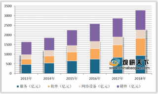 2019年中国智慧政务细分市场规模不断上升 软件及服务市场份额占比不断提高