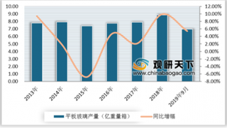 2019年中国平板玻璃行业市场分析 市场产销整体呈现增长