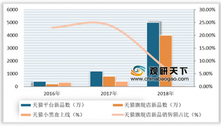 多维度下的双十一 电商产业结构变化成为亮点