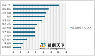 2019年1-9月我国广告投放分析：医疗、运动及电器行业投放比例较多