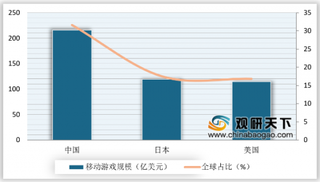 2019年我国移动游戏规模在未来一段时间内主要增长力仍在海外市场