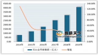 2019年双十一整体增速企稳，电商成为国内最为核心的成长性赛道