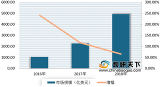 2019年我国智能硬件行业市场规模不断增长 其中智能家居设备与智能穿戴设备占比较大