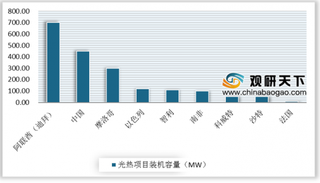 2019年中国光热产业市场现状：尚处示范发展阶段，补贴退坡期待迎来合理缓冲期