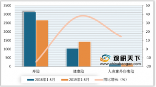 2019年1-8月我国保险业保费收入实现增长 赔付支出增4成