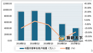 摩拜单车再次涨价 目前我国共享单车市场发展不太乐观