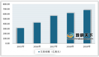 2019年全球移动游戏行业市场格局分析 中国游戏占比最大