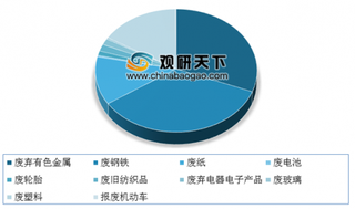 2019年我国资源循环利用行业受政策利好 市场发展空间仍有很大发展空间