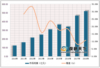 2019年中国智慧环保行业规模空间较大 政策热潮和技术发展双催动