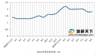 2019年9月我国大型零售企业服装消费价格增长零售量、额同比双降