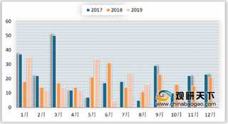 2019年10月全国汽车市场召回分析：召回批次相对稳定 召回车型数量同比下降