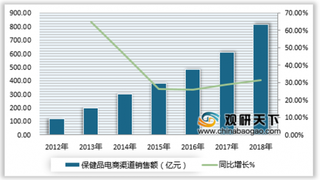 “双十一”东阿阿胶块居销售排名榜首 我国保健品线上市场发展形势可观