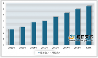 2019年我国旅游业市场快速发展 旅游经济总体保持良好的运行状态