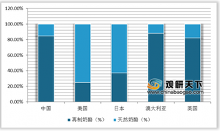 2019年中国奶酪行业格局分析 外资品牌占据主导地位