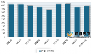 2019年我国铅行业发展现状：市场需求、产量不断增长