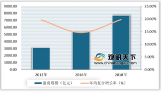 2019年中国奢侈品行业发展迅速 占据全球奢侈品消费的三分之一