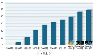 2019年我国动物园行业数量、市场规模均呈不断增长态势