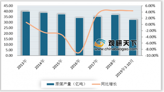 2019年煤炭行业市场现状分析 电力耗煤负增长拖累煤炭消费量增速