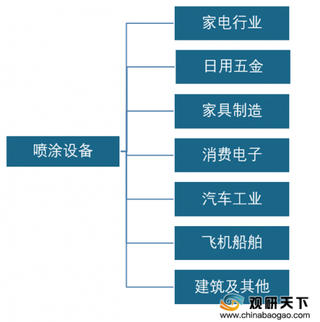 2019年我国涂装设备行业规模不断发展 喷涂机器人设备占比逐年攀升