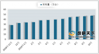 2019年10月我国充电桩数量保持增长 公共充电基础设施运营商集中度较上月略高