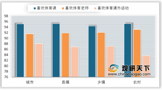 2018年我国中小学体育与健康监测分析：男生肥胖比例高于女生 乡村学生视力优于城市