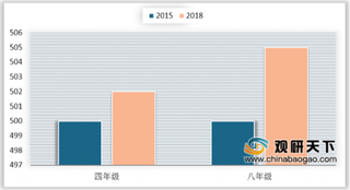 2018年我国中小学数学学习质量监测分析：学习成绩均值有所提高 兴趣越高分值相对增加