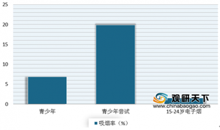 男性青少年吸烟率超30% 目前我国控烟问题已经迫在眉睫