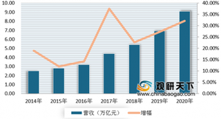 昆药集团欲收购大健康公司进一步布局大健康业务 我国大健康产业整体营收保持快速增长