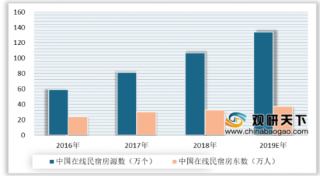 2019年中国在线民宿发展现状 市场规模持续增长