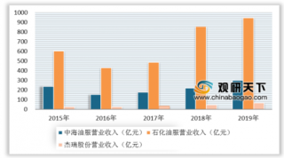 2019年中国油服行业竞争分析 国有企业占据主要市场份额