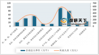 2018年我国第三产业（批发和零售业、金融业等）企业法人单位及从业人员及经济状况分析