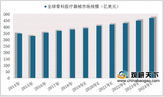 2019年中国骨科植入物行业市场规模持续增长 国产优势企业有望持续扩大份额