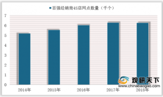 2019年中国汽车经销商行业盈利能力提升 上市公司代理豪华车品牌居多