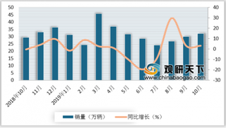 2019年10月卡车市场销量继续回升 重卡和轻卡增幅持续扩大