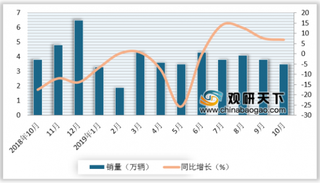 2019年10月客车市场销量继续下降 大中客市场受新能源政策补贴影响开始减弱