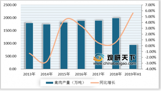 2019年上半年中国禽肉产量达到952万吨 禽肉市场需求量持续增大