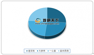 2019年中国连锁药店行业竞争激烈 行业集中度有明显提升