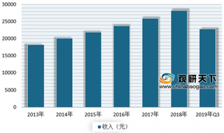 2019年我国烘焙食品行业市场规模不断增长 但目前人均消费量较低