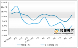 2019年1-9月我国电子信息制造行业增加值、营业收入及利润额呈增长趋势