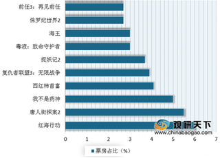 2019年我国影视行业票房量稳定增速 产量整体保持增长态势