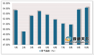 2019年1-10月我国快递物流业务量及收入增速明显 主要分布在东部地区