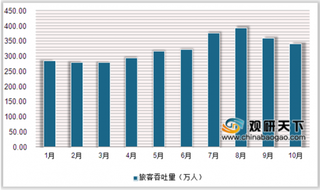 2019年1-10月新疆航空行业旅客吞吐量完成3242.5万人 货邮吞吐量完成17.6万吨