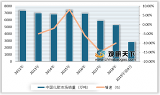 2019年我国化肥行业市场现状：销量及进口量呈下降态势