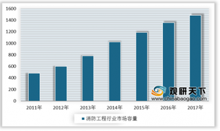 2019年我国消防行业市场将继续保持持续增长形势