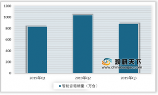 天猫精灵全球市场Q3出货量第一 我国智能音箱发展稳步向前