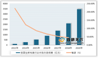 生鲜电商平台呆萝卜出现暴雷事件 浅析我国生鲜电商行业市场发展现状