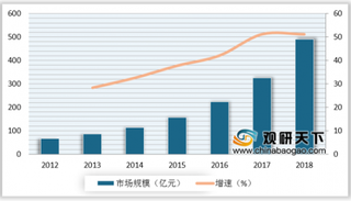 微信看病就医服务覆盖30省市 我国互联网医疗市场增长率逐年稳步上升