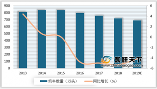 生鲜乳中国农垦乳业联盟团体标准发布 国内生鲜乳收购价格稳步上涨