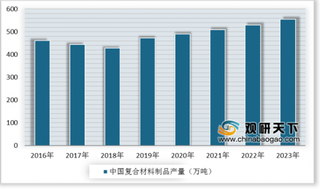 2019年我国复合材料行业制品产量及利润将进一步提升