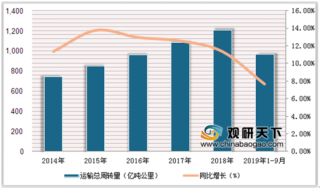 2019年1-9月中国民航市场分析：旅客、货邮运输及周转量呈上升趋势